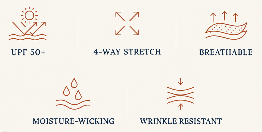 A marketing infographic for Clubborne Golf apparel, featuring the headline 'Built Into Every Piece' and five feature icons with text: UPF 50+, 4-WAY STRETCH, BREATHABLE, MOISTURE-WICKING, and WRINKLE RESISTANT. The design uses a warm cream background with dark navy text and rust-orange line drawings and accents.